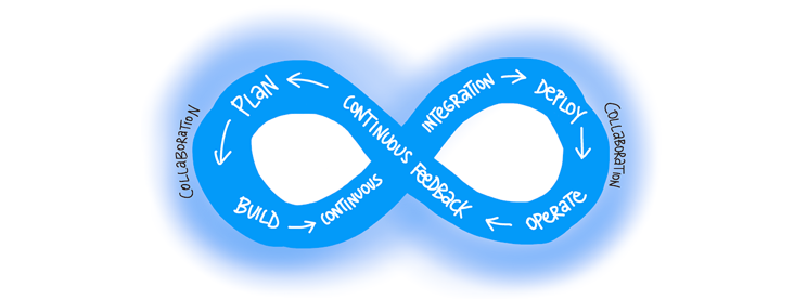 Diagramma mostra il ciclo DevOps del piano - Compilazione - Integrazione continua - Distribuzione - Funzionamento - Feedback continuo 