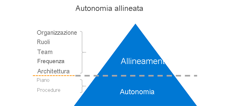 Diagram explains aligned autonomy: if you get the organization, roles, teams, cadence, and architecture in alignment, then the plans and practices can function autonomously.