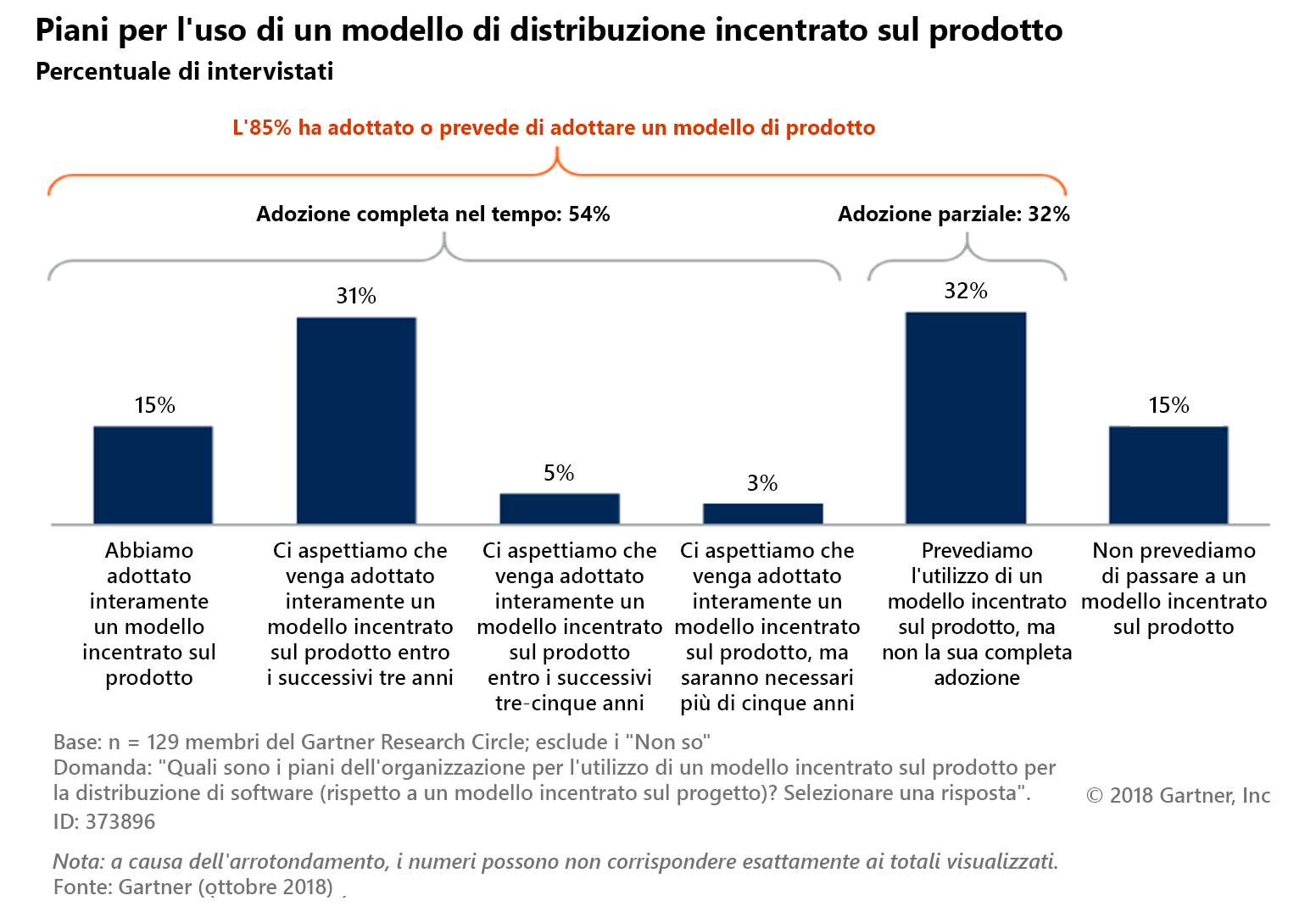 Diagram depicts product-centric model adoption over time. In total, 85% of the respondents have adopted or plan to adopt a product-centric model. Full adoption over time happens for 54% of the respondents, and partial adoption for 32%. 15% of the respondents say they have fully adopted a product-centric model. 31% expect it to be fully adopted within the next three years. 5% expect to adopt the product-centric model in the next three to five years. 3% expect the adoption process to take longer than five years. 32% of the respondents expect some use of a product-centric model, but not to fully move to one. 15% of the respondents do not have plans to move to a product-centric model. The survey was conducted on 129 Gartner Research Circle members. The question was: What are your organization’s plans for using a product-centric model for software delivery (versus a project-centric model)? Please select one response.