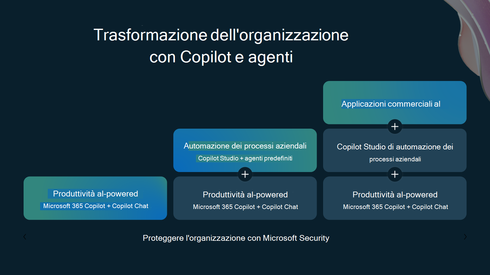 Diagramma che illustra le soluzioni di intelligenza artificiale Microsoft per consentire alle organizzazioni di migliorare la produttività, trasformare i processi aziendali e innovare con le applicazioni di IA commerciali.