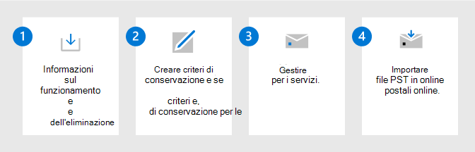 Diagramma che illustra i passaggi necessari per gestire il ciclo di vita dei dati in Microsoft 365.