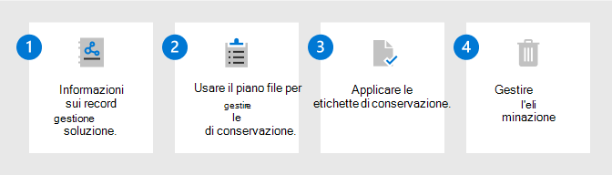 Diagramma che illustra i passaggi per la gestione dei record in Gestione record Microsoft Purview.