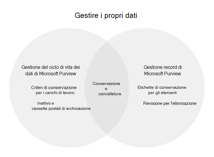 Diagramma che confronta gestione del ciclo di vita dei dati e gestione dei record.