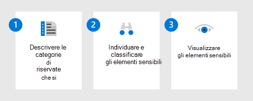 Diagramma che illustra i passaggi necessari per conoscere i dati per Microsoft Purview Information Protection.