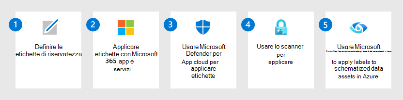Diagramma che illustra i passaggi necessari per proteggere i dati per Microsoft Purview Information Protection.