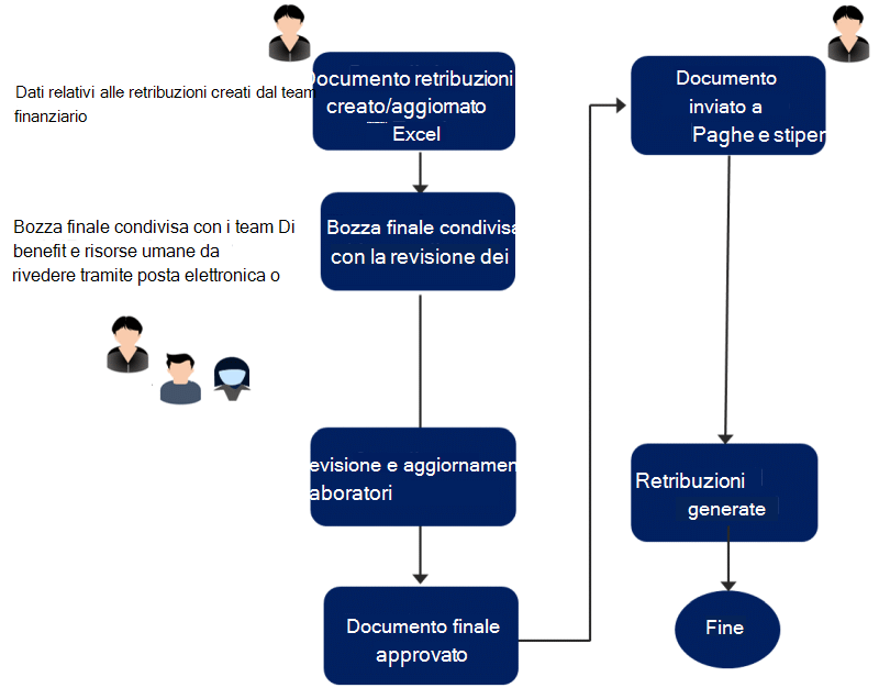 Diagramma di flusso che illustra il flusso di lavoro di un documento con informazioni sensibili.