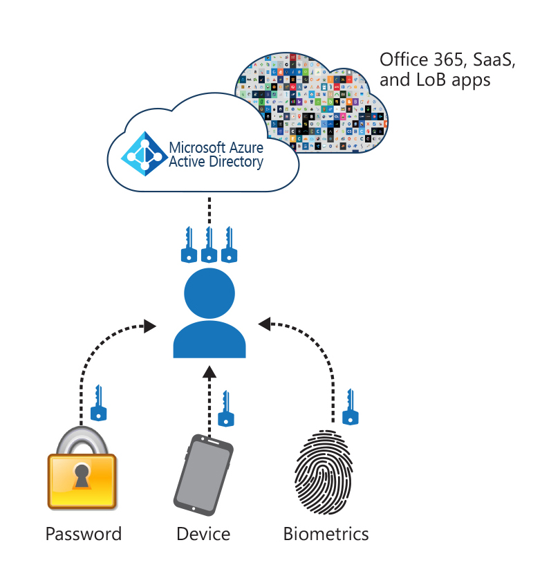 Graphic depicts the difference between the different authentication factors.