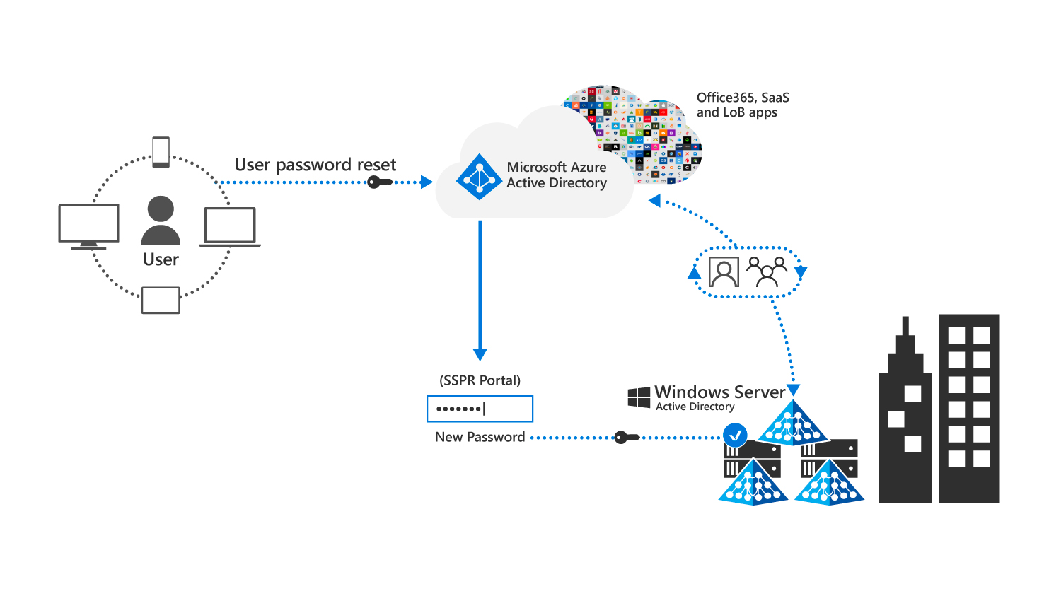 graphic depicts how a user can do a self-service password reset, at which point the new password is synchronized over Microsoft Entra Connect, although it doesn't follow the same scheduler