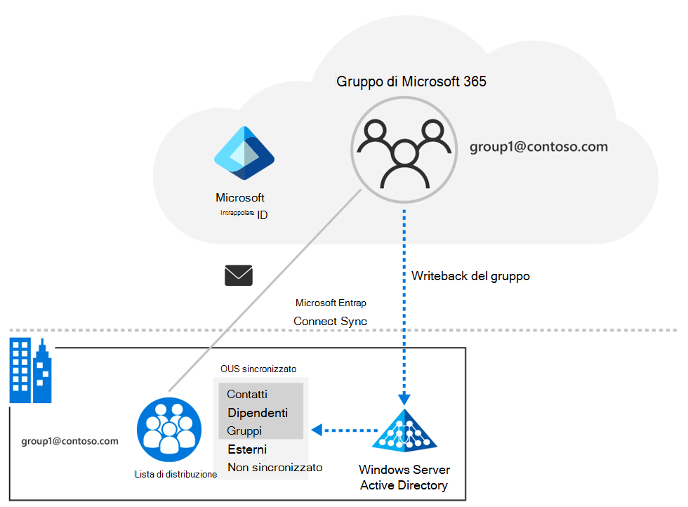 Il diagramma mostra che quando un'organizzazione attiva il writeback dei gruppi, i nuovi gruppi di Microsoft 365 ricevono una lista di distribuzione locale.