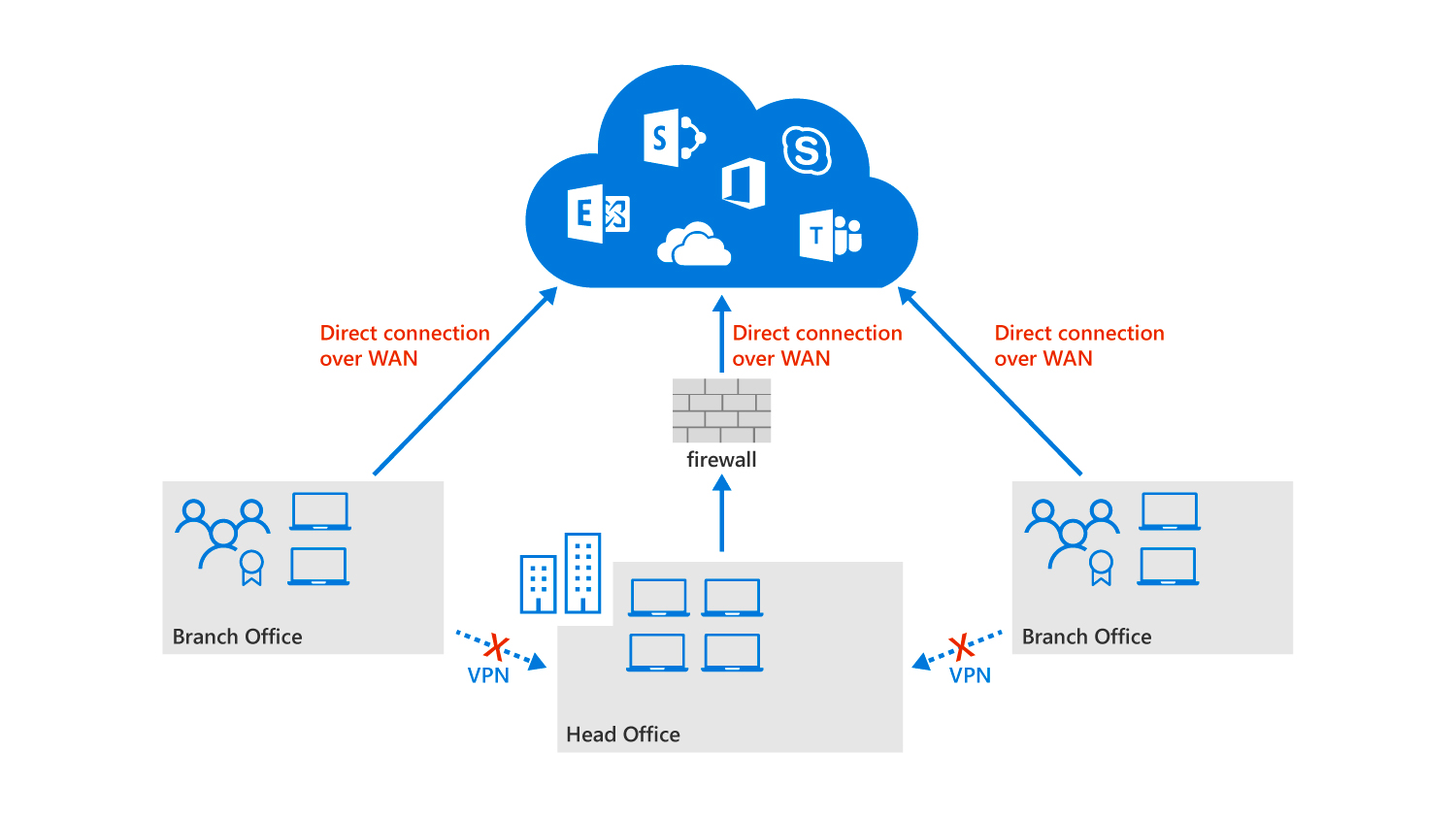 diagram shows that all locations should use a direct connection to Microsoft 365 without routing over remote locations or extra devices that examine the traffic.