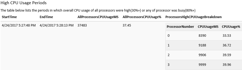 Screenshot della tabella di utilizzo elevato della CPU.