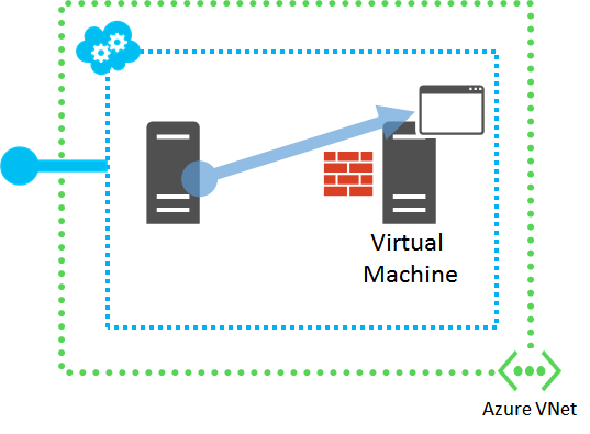 Diagramma dell'accesso all'applicazione direttamente da un'altra macchina virtuale nella stessa rete virtuale di Azure.