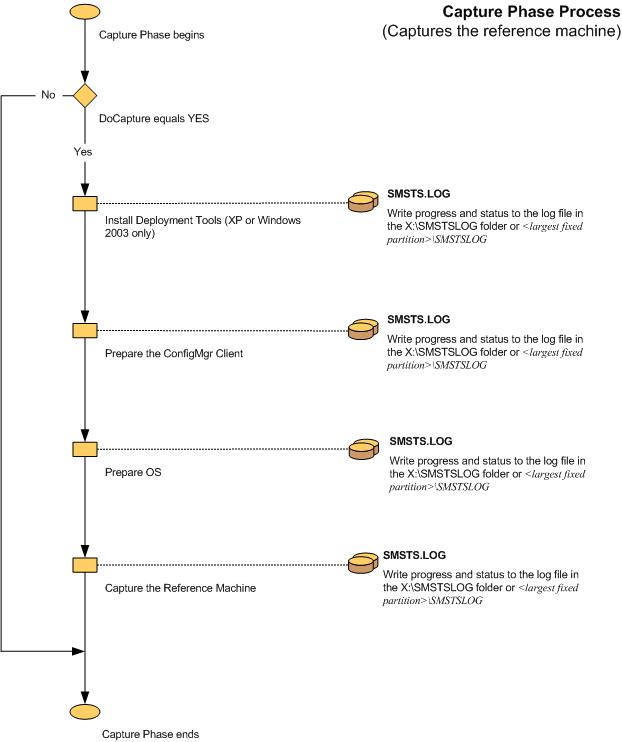 Screenshot del diagramma di flusso per la fase di acquisizione ZTI.
