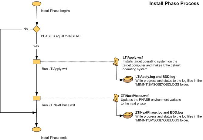 Screenshot del diagramma di flusso per la fase di installazione LTI.