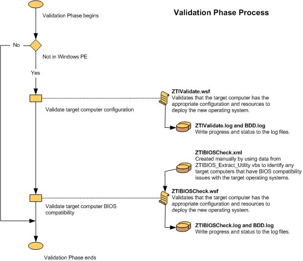 Screenshot del diagramma di flusso per la fase di convalida ZTI.