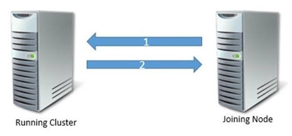 Screenshot che mostra il passaggio delle credenziali CLIUSR tra Cluster in esecuzione e Join Node.
