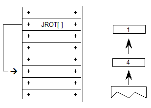 he JROT[] instruction is processed. The values 1 and 4 are popped from the stack. The instruction pointer skips to the 4th instruction after the JROT instruction, and processing continues.