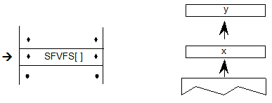 A sequence has the SFVFS[] instruction. The values y, then x, are popped from the stack.