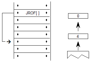 The instruction JROF[] is processed. The values 0 and 4 are popped from the stack. The instruction pointer skips to the 4th instruction after the JROF instruction, and processing continues.