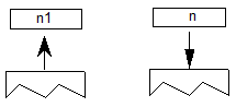 A value n1 is popped from the stack. A value n is pushed onto the stack.