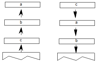 Elements a, b and c are popped from the stack. Then, the elements b, a and c are pushed onto the stack.