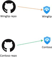 Architettura del singolo repository per ogni tenant del cliente