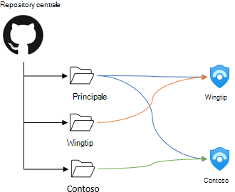 Architettura di repository singolo con flussi di lavoro di distribuzione di cartelle personalizzate