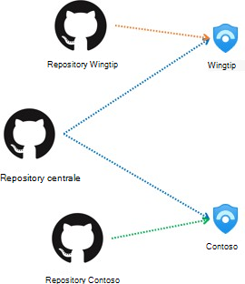 Architettura del repository che mostra la distribuzione del contenuto centrale e specifica del cliente