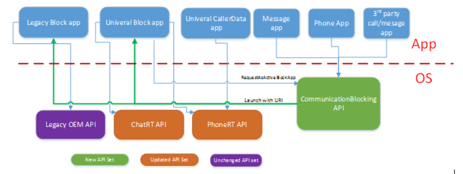 Dipendenze api di blocco delle comunicazioni