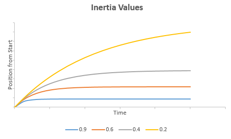 Pendii di valori di inerzia con tassi di decadimento di 0,9, 0,6, 0,4 e 0,2.