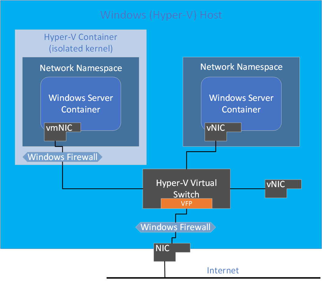 Hyper-V tramite firewall