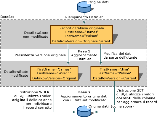 Conceptual diagram of dataset updates