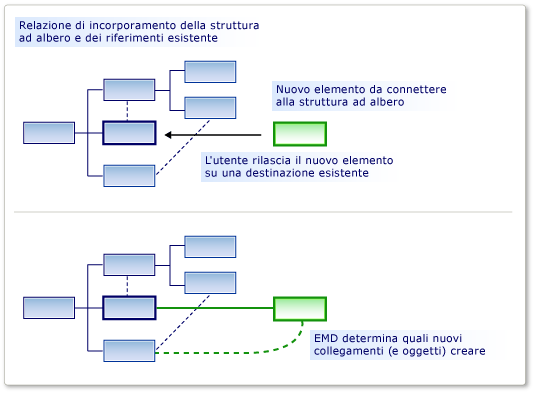 Diagram showing a before and after look at a tree of elements and their reference relationships when An E M D determines how a new element is added.