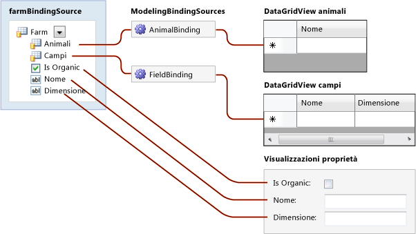 Schema of the DSL binding