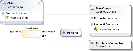 Definizione dell'albero di famiglia con mappa delle forme aggiunta