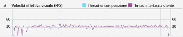 grafico della velocità effettiva visiva