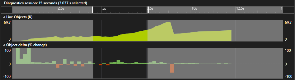 Screenshot del grafico filtrato del tempo di allocazione dotnet.