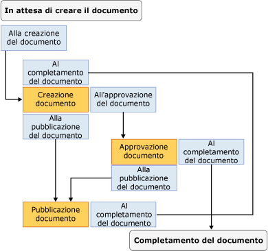 State Machine Workflow State Machine Workflow