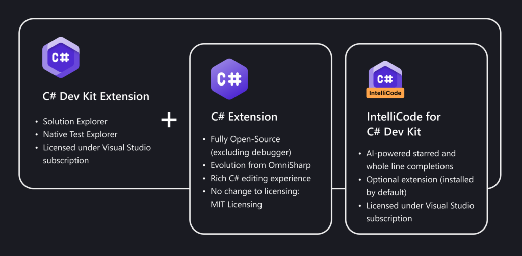 Screenshot che mostra la relazione di estensione C# Dev Kit.