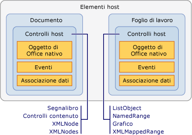 Relationship between host items and host controls
