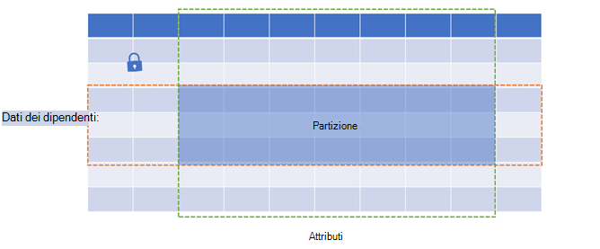 Diagramma di una tabella che mostra i dati dei dipendenti come righe, attributi come colonne e partizioni come spazio al centro.