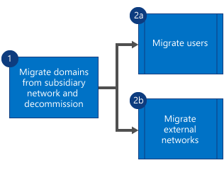 Diagramma di flusso che mostra che prima si esegue la migrazione dei domini dalla rete Viva Engage secondaria e si deseleziona la rete, quindi si esegue la migrazione di utenti e reti esterne in parallelo.