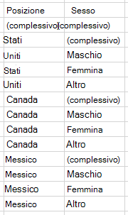 Screenshot delle combinazioni di valori di attributo quando la posizione è selezionata prima del sesso.