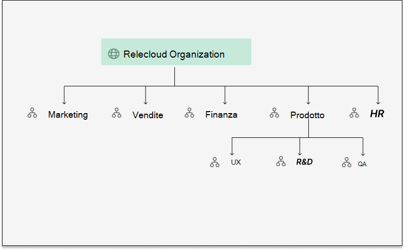 Esempio che mostra la struttura del team di una singola organizzazione.