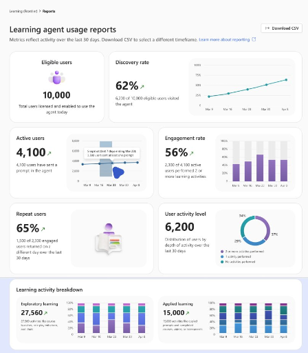 Screenshot del dashboard Utilizzo dell'apprendimento nei report dell'agente di apprendimento.