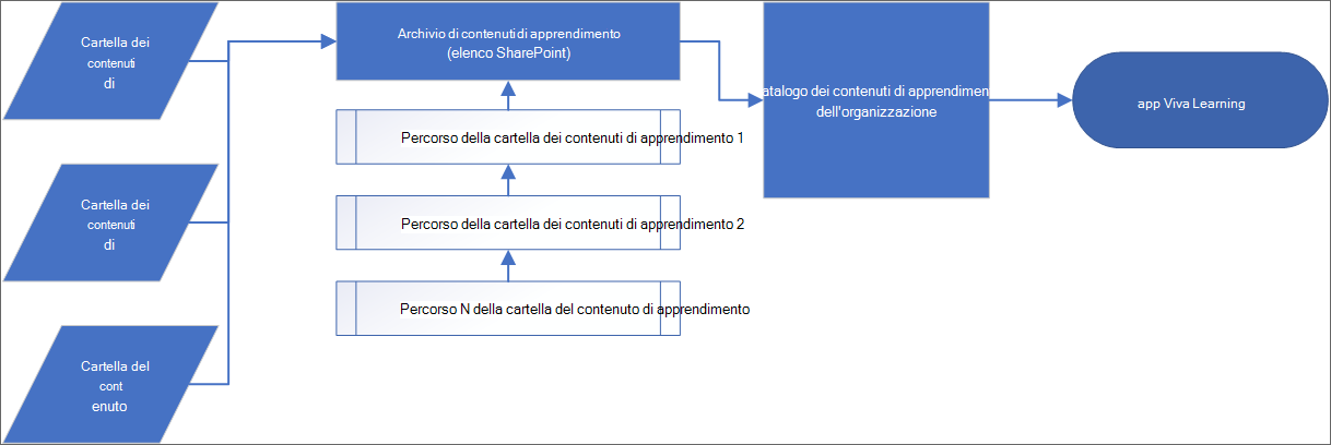 Aggiungere SharePoint come origine di contenuto di apprendimento per  Microsoft Viva Learning