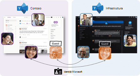 Screenshot della Viva Engage supporto guest business-to-business.