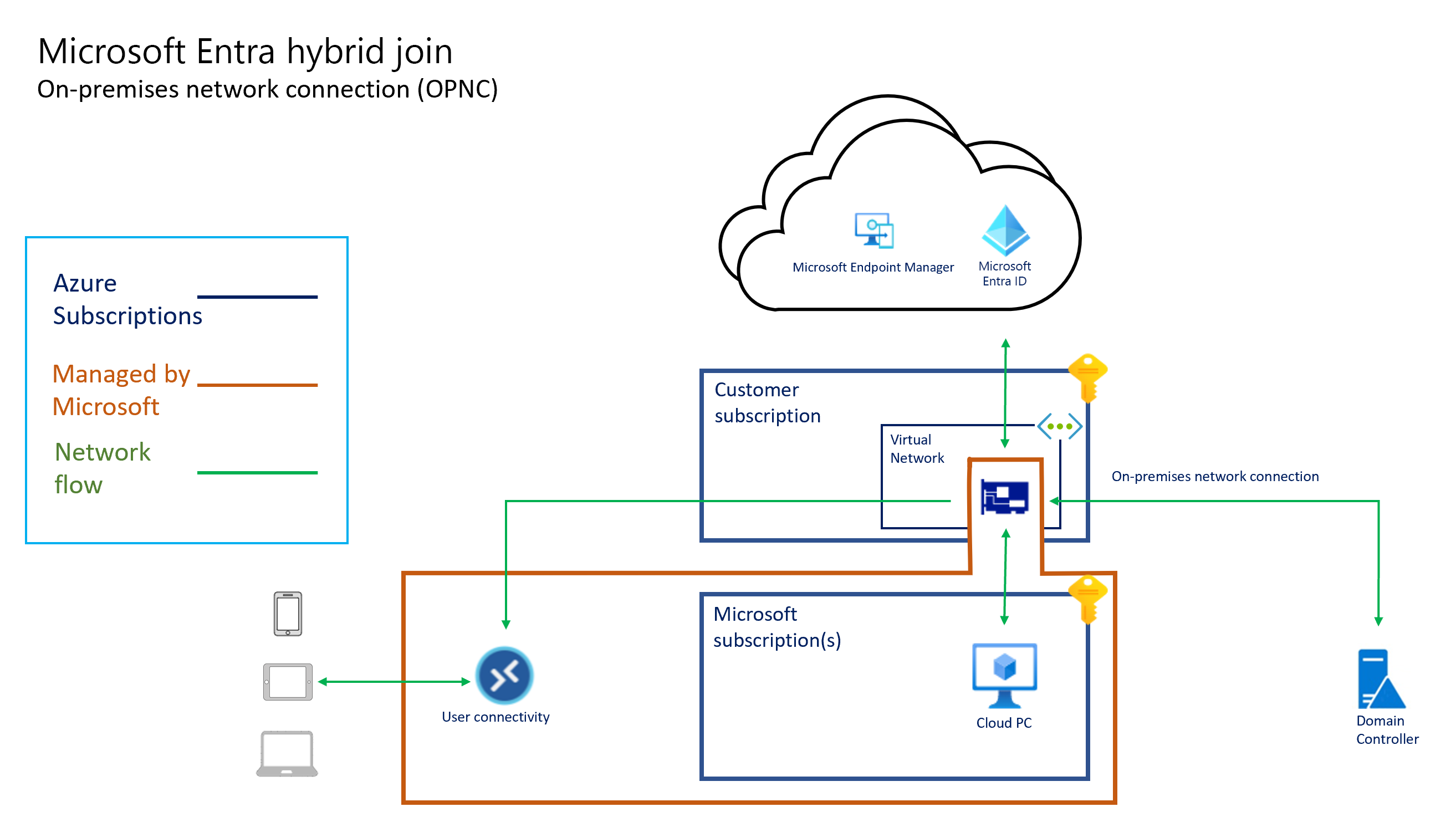 Screenshot dell'architettura di join ibrido Microsoft Entra