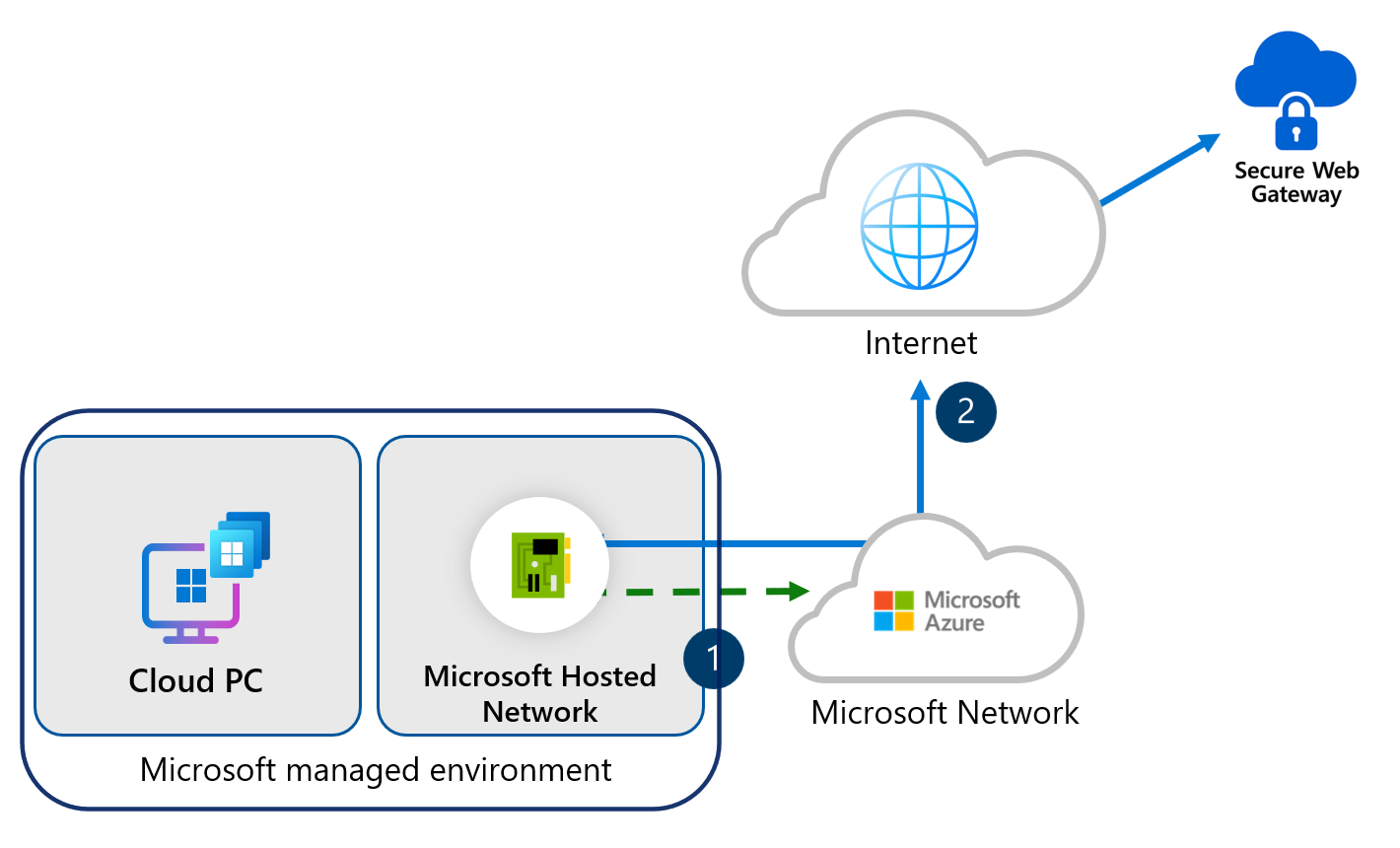 Screenshot dell'ANC con RDP ottimizzato e percorso locale Firewall di Azure predefinito.