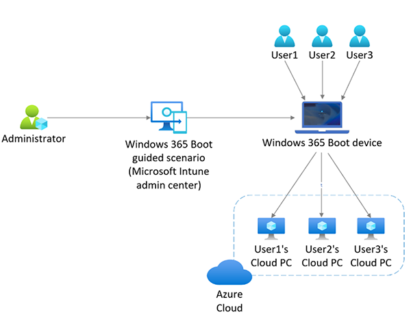 Diagramma del flusso di lavoro di avvio di Windows 365.